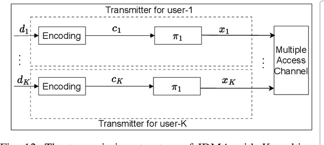 Figure 4 for Unveiling the Potential of NOMA: A Journey to Next Generation Multiple Access