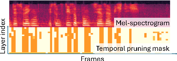 Figure 2 for Context-Driven Dynamic Pruning for Large Speech Foundation Models