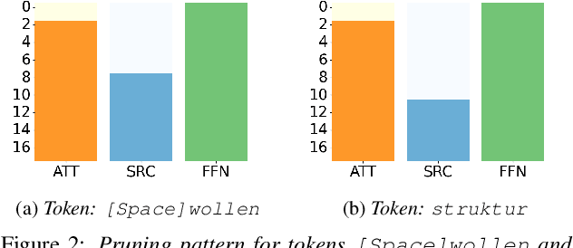 Figure 3 for Context-Driven Dynamic Pruning for Large Speech Foundation Models