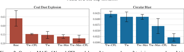 Figure 3 for A Two-Phase Deep Learning Framework for Adaptive Time-Stepping in High-Speed Flow Modeling