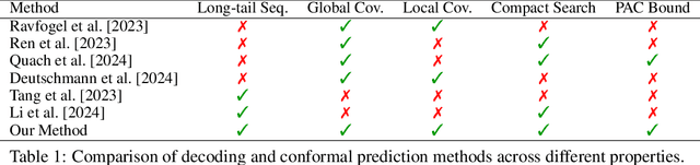 Figure 1 for CoVeR: Conformal Calibration for Versatile and Reliable Autoregressive Next-Token Prediction