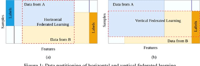 Figure 1 for Horizontal Federated Computer Vision