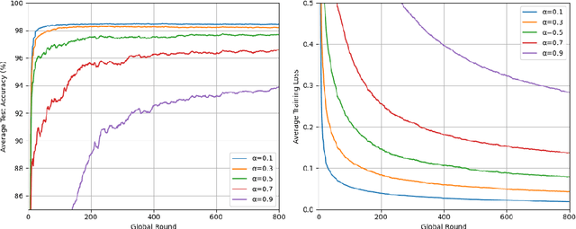 Figure 1 for A Novel Algorithm for Personalized Federated Learning: Knowledge Distillation with Weighted Combination Loss