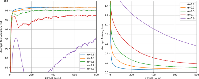 Figure 3 for A Novel Algorithm for Personalized Federated Learning: Knowledge Distillation with Weighted Combination Loss