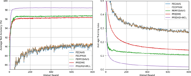 Figure 4 for A Novel Algorithm for Personalized Federated Learning: Knowledge Distillation with Weighted Combination Loss