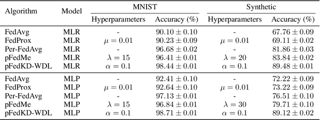 Figure 2 for A Novel Algorithm for Personalized Federated Learning: Knowledge Distillation with Weighted Combination Loss