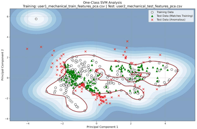 Figure 4 for An Agent-Based Modeling Approach to Free-Text Keyboard Dynamics for Continuous Authentication