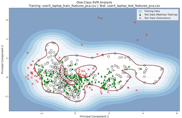 Figure 2 for An Agent-Based Modeling Approach to Free-Text Keyboard Dynamics for Continuous Authentication