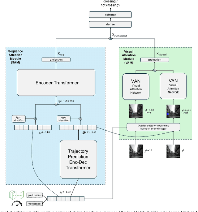 Figure 1 for TrajFusionNet: Pedestrian Crossing Intention Prediction via Fusion of Sequential and Visual Trajectory Representations