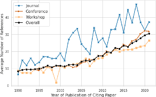 Figure 1 for Forgotten Knowledge: Examining the Citational Amnesia in NLP