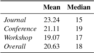 Figure 2 for Forgotten Knowledge: Examining the Citational Amnesia in NLP