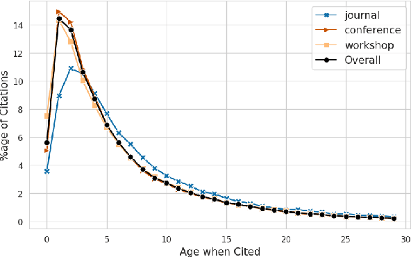 Figure 3 for Forgotten Knowledge: Examining the Citational Amnesia in NLP