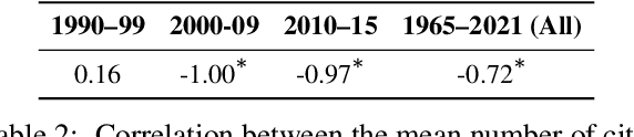 Figure 4 for Forgotten Knowledge: Examining the Citational Amnesia in NLP