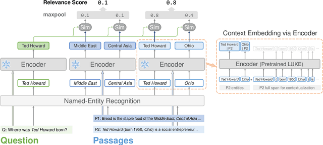 Figure 1 for Can a Frozen Pretrained Language Model be used for Zero-shot Neural Retrieval on Entity-centric Questions?
