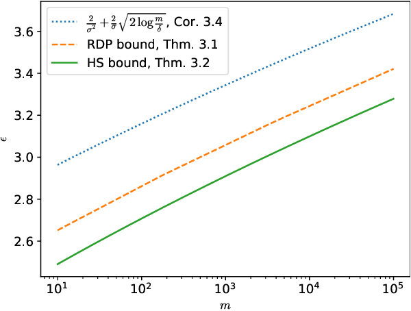 Figure 1 for Privacy Profiles for Private Selection