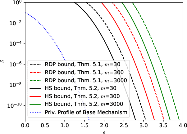 Figure 2 for Privacy Profiles for Private Selection