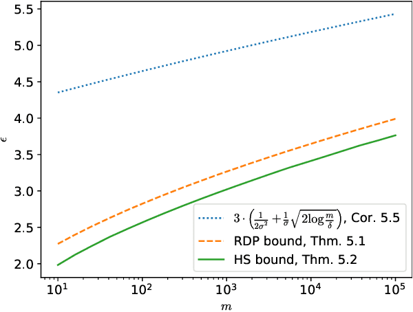 Figure 3 for Privacy Profiles for Private Selection