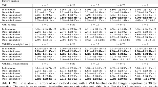 Figure 2 for Variational autoencoders with latent high-dimensional steady geometric flows for dynamics
