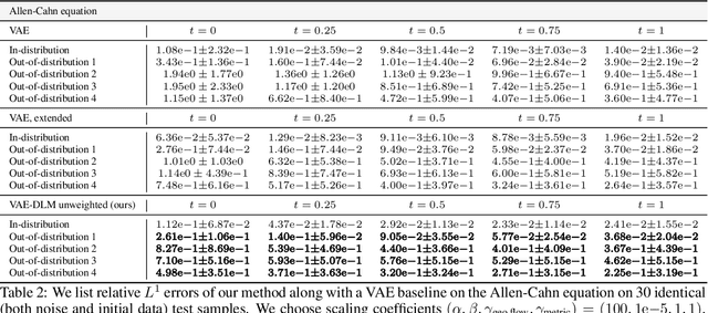 Figure 4 for Variational autoencoders with latent high-dimensional steady geometric flows for dynamics