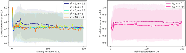 Figure 3 for Variational autoencoders with latent high-dimensional steady geometric flows for dynamics
