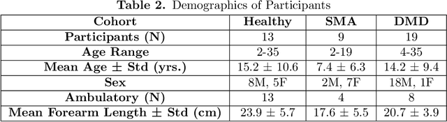 Figure 3 for A Shape-Based Functional Index for Objective Assessment of Pediatric Motor Function
