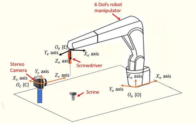 Figure 1 for Innovative Adaptive Imaged Based Visual Servoing Control of 6 DoFs Industrial Robot Manipulators