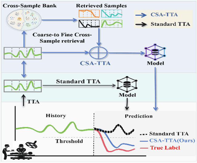 Figure 1 for Cross-Sample Augmented Test-Time Adaptation for Personalized Intraoperative Hypotension Prediction