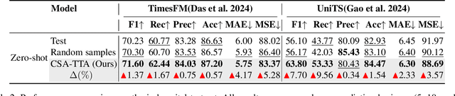 Figure 4 for Cross-Sample Augmented Test-Time Adaptation for Personalized Intraoperative Hypotension Prediction