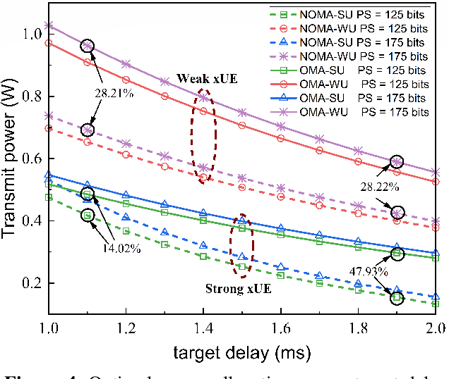 Figure 4 for When xURLLC Meets NOMA: A Stochastic Network Calculus Perspective