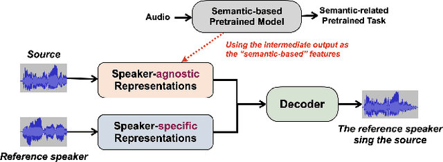 Figure 1 for Leveraging Content-based Features from Multiple Acoustic Models for Singing Voice Conversion