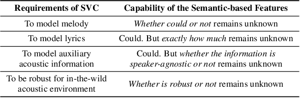 Figure 2 for Leveraging Content-based Features from Multiple Acoustic Models for Singing Voice Conversion