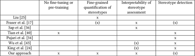 Figure 2 for Detecting Linguistic Indicators for Stereotype Assessment with Large Language Models