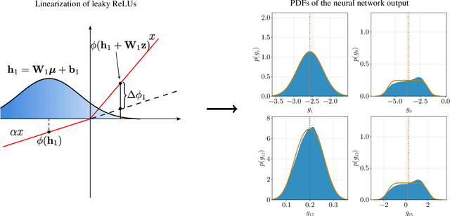 Figure 1 for Uncertainty propagation in feed-forward neural network models