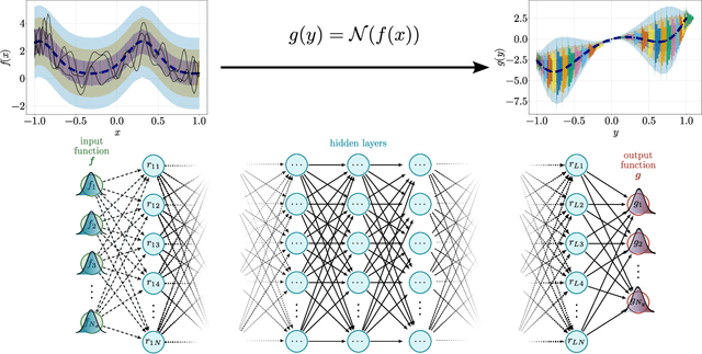 Figure 3 for Uncertainty propagation in feed-forward neural network models