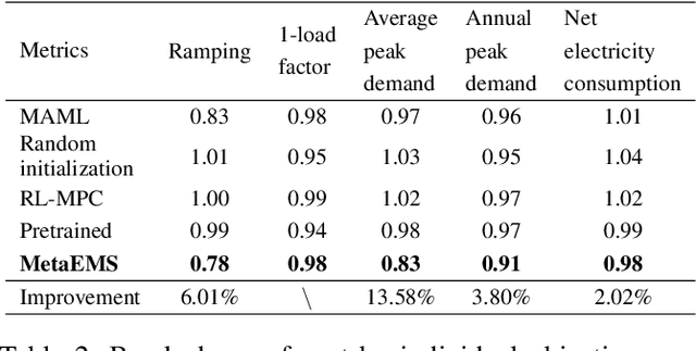 Figure 4 for MetaEMS: A Meta Reinforcement Learning-based Control Framework for Building Energy Management System