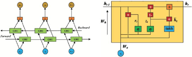 Figure 3 for Text Sentiment Analysis and Classification Based on Bidirectional Gated Recurrent Units (GRUs) Model
