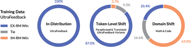 Figure 3 for Why is Your Language Model a Poor Implicit Reward Model?