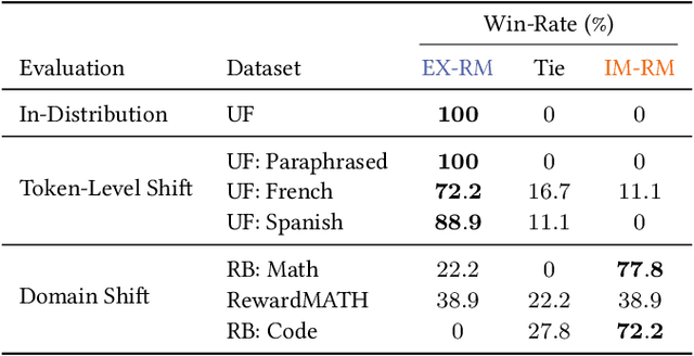 Figure 4 for Why is Your Language Model a Poor Implicit Reward Model?