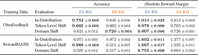 Figure 2 for Why is Your Language Model a Poor Implicit Reward Model?