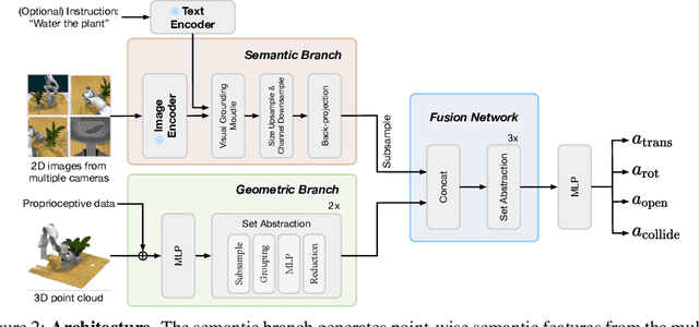 Figure 3 for A Universal Semantic-Geometric Representation for Robotic Manipulation