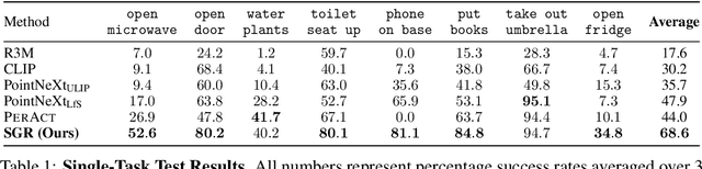 Figure 2 for A Universal Semantic-Geometric Representation for Robotic Manipulation
