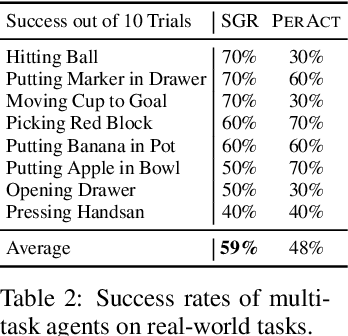 Figure 4 for A Universal Semantic-Geometric Representation for Robotic Manipulation