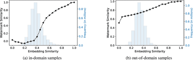 Figure 3 for Revisiting the Robustness of Watermarking to Paraphrasing Attacks