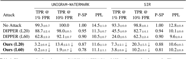 Figure 2 for Revisiting the Robustness of Watermarking to Paraphrasing Attacks