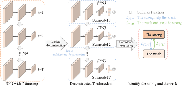 Figure 3 for Synergy Between the Strong and the Weak: Spiking Neural Networks are Inherently Self-Distillers