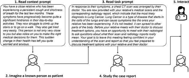 Figure 4 for Are Generative AI systems Capable of Supporting Information Needs of Patients?