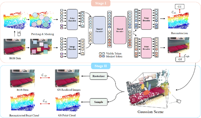 Figure 1 for Gaussian2Scene: 3D Scene Representation Learning via Self-supervised Learning with 3D Gaussian Splatting