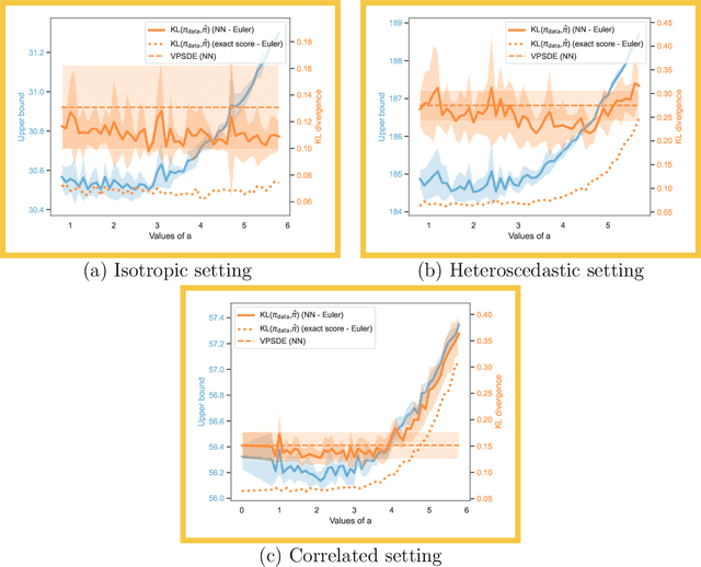 Figure 4 for An analysis of the noise schedule for score-based generative models