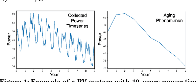 Figure 1 for Parallel-friendly Spatio-Temporal Graph Learning for Photovoltaic Degradation Analysis at Scale