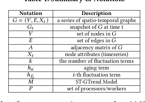 Figure 2 for Parallel-friendly Spatio-Temporal Graph Learning for Photovoltaic Degradation Analysis at Scale